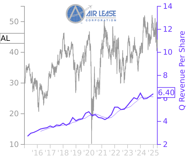 AL stock chart compared to revenue