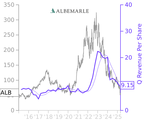 ALB stock chart compared to revenue