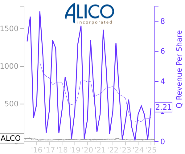 ALCO stock chart compared to revenue