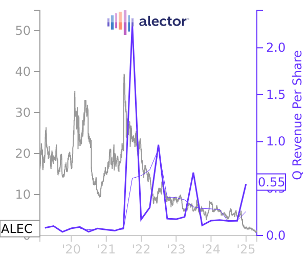 ALEC stock chart compared to revenue