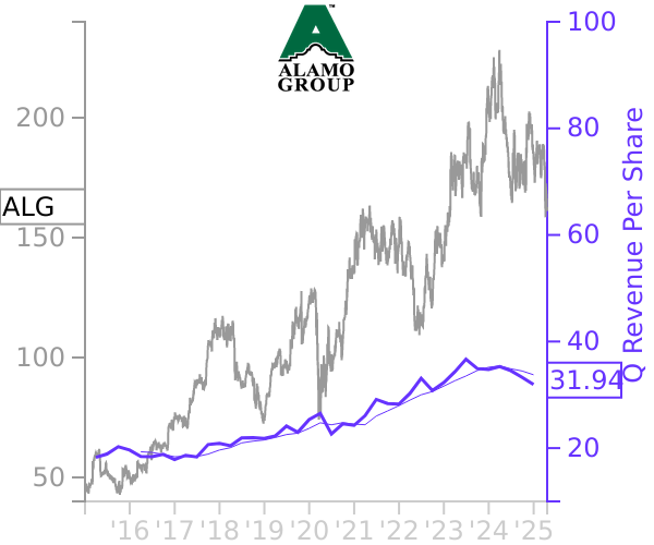 ALG stock chart compared to revenue