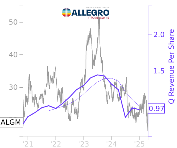 ALGM stock chart compared to revenue