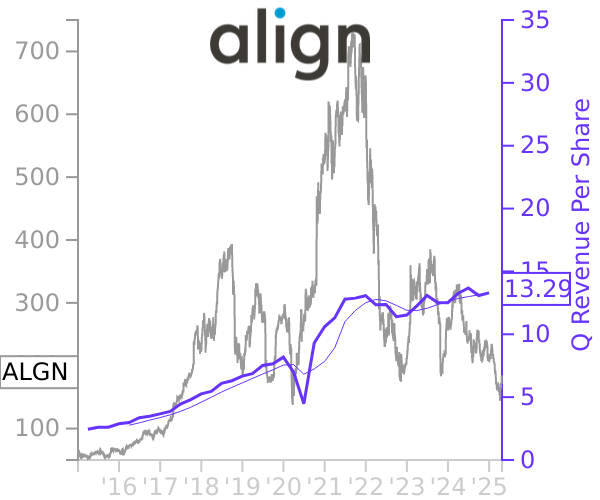 ALGN stock chart compared to revenue