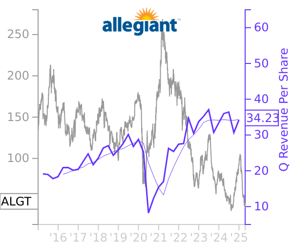 ALGT stock chart compared to revenue