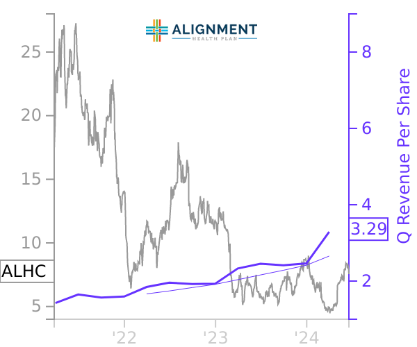 ALHC stock chart compared to revenue