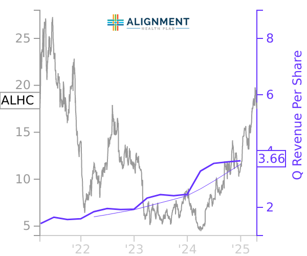 ALHC stock chart compared to revenue