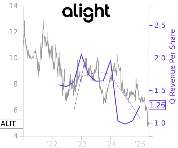 ALIT stock chart compared to revenue