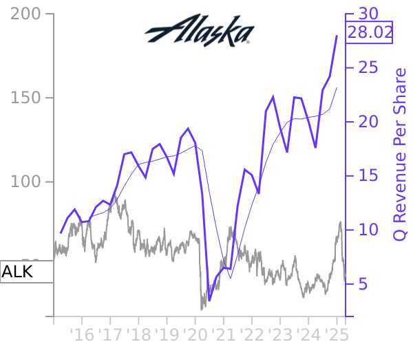 ALK stock chart compared to revenue