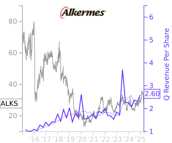 ALKS stock chart compared to revenue