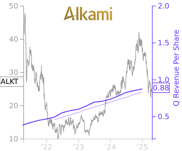 ALKT stock chart compared to revenue