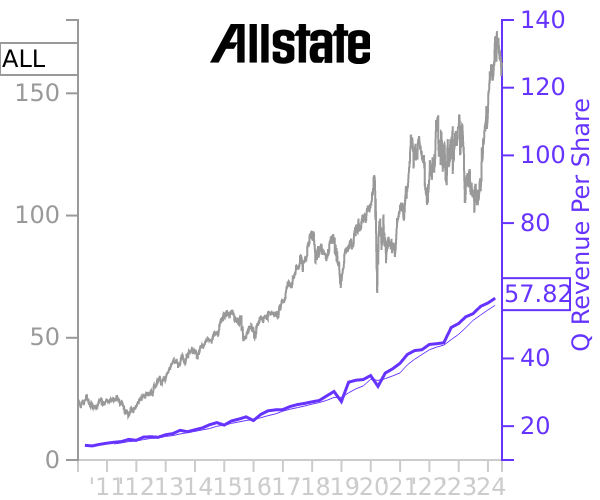 ALL stock chart compared to revenue