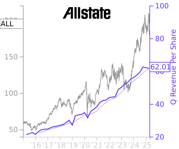 ALL stock chart compared to revenue