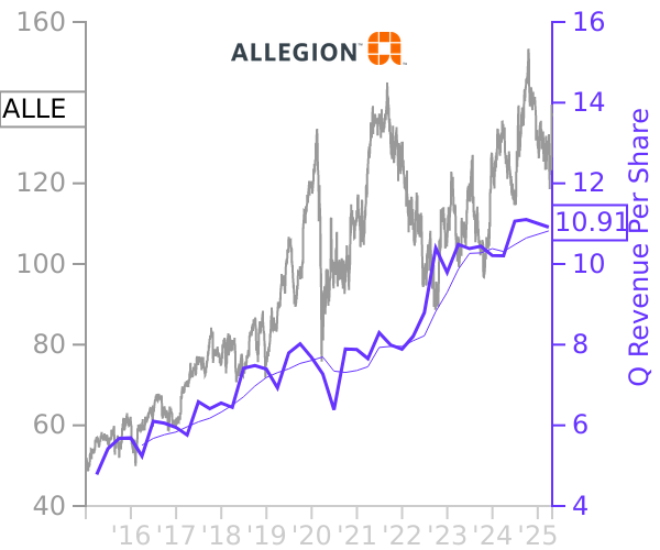 ALLE stock chart compared to revenue