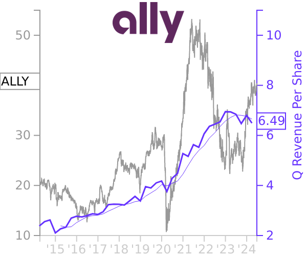 ALLY stock chart compared to revenue