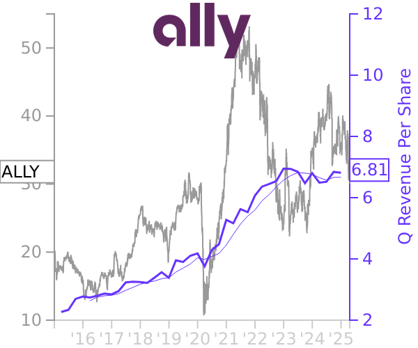 ALLY stock chart compared to revenue