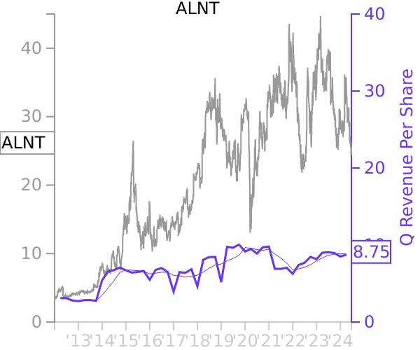 ALNT stock chart compared to revenue