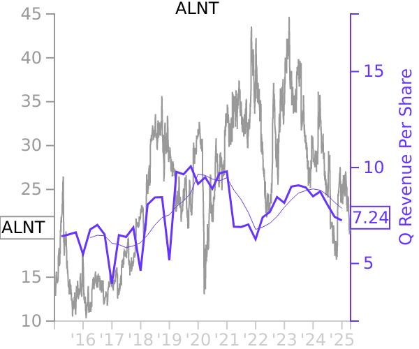 ALNT stock chart compared to revenue