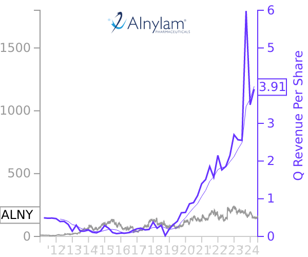 ALNY stock chart compared to revenue