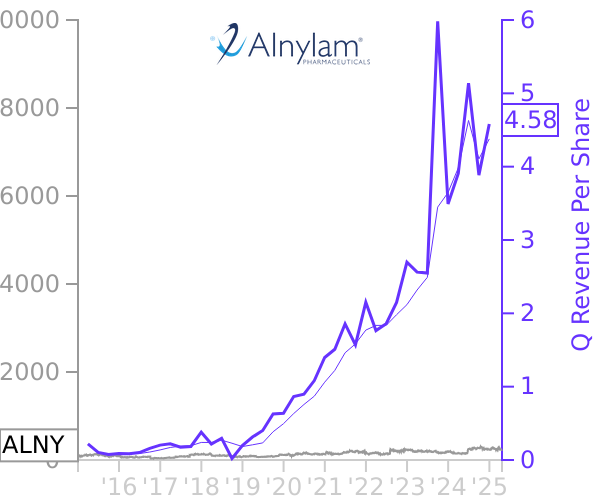 ALNY stock chart compared to revenue