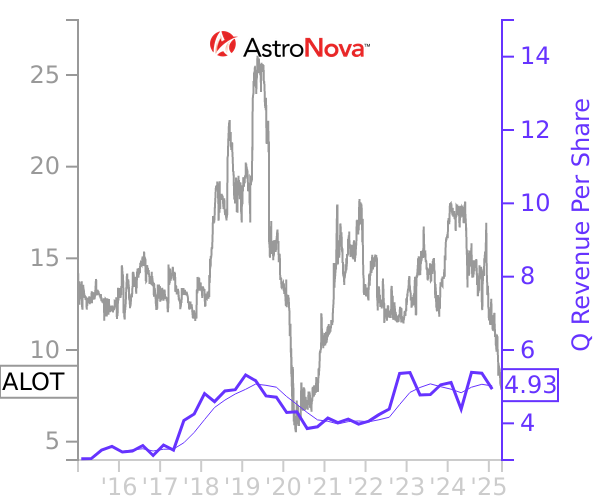 ALOT stock chart compared to revenue