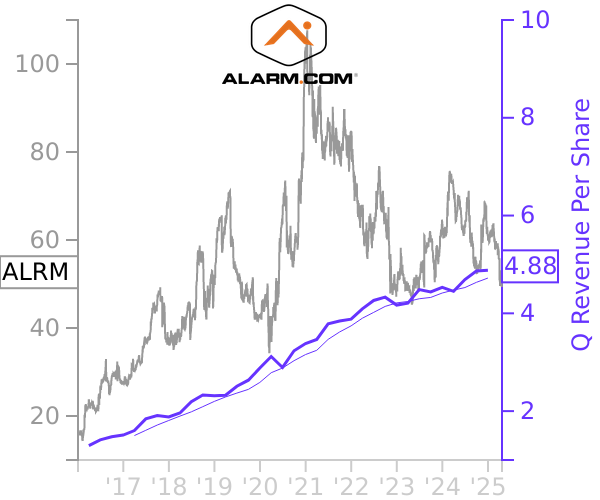 ALRM stock chart compared to revenue