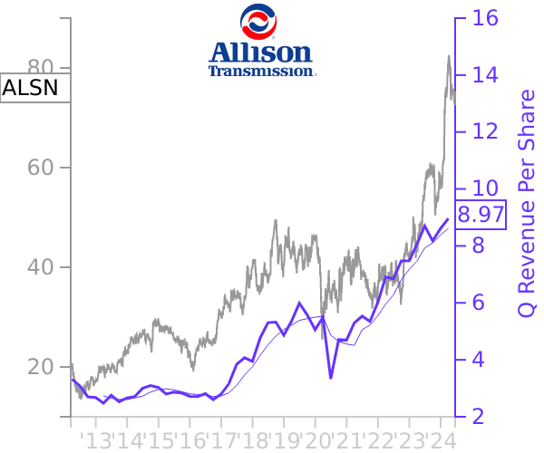 ALSN stock chart compared to revenue