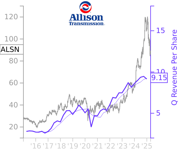 ALSN stock chart compared to revenue