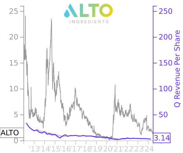 ALTO stock chart compared to revenue
