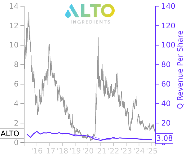 ALTO stock chart compared to revenue