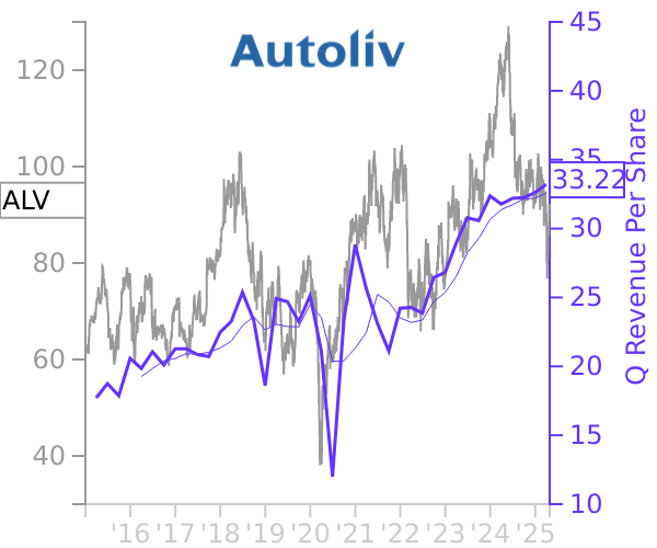 ALV stock chart compared to revenue