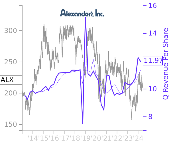 ALX stock chart compared to revenue