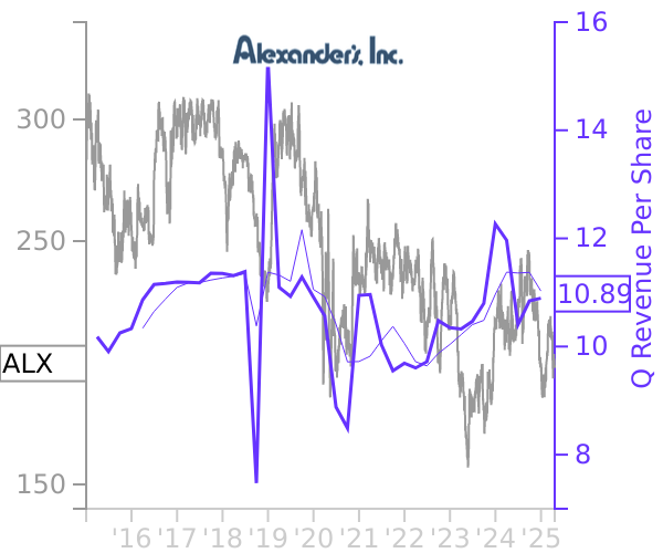 ALX stock chart compared to revenue