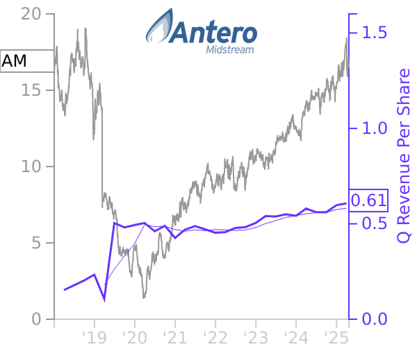 AM stock chart compared to revenue