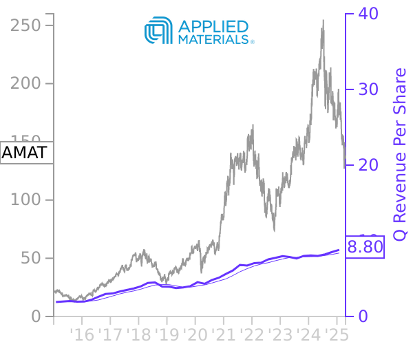 AMAT stock chart compared to revenue