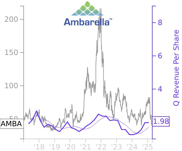 AMBA stock chart compared to revenue