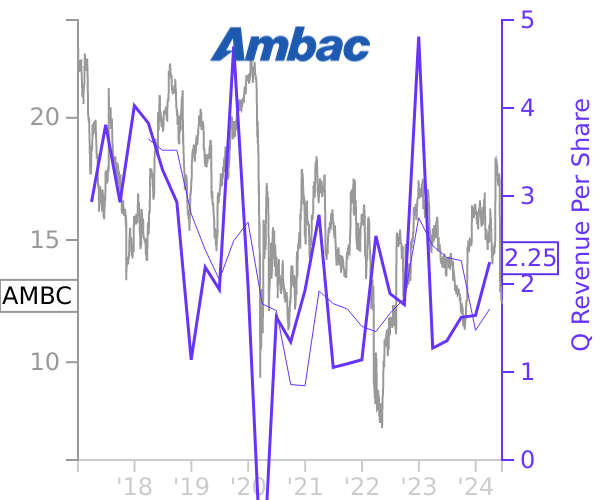 AMBC stock chart compared to revenue