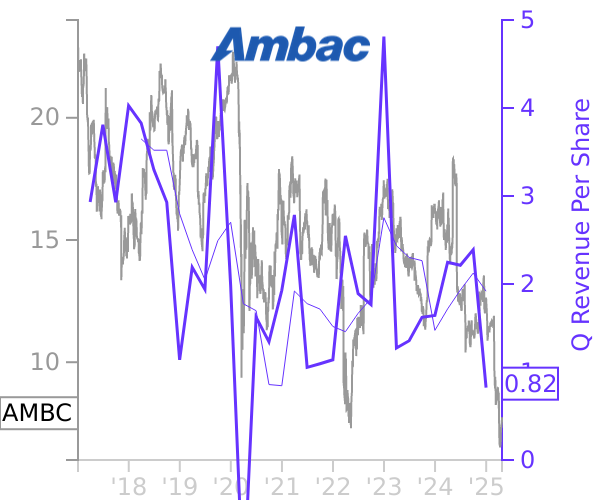 AMBC stock chart compared to revenue