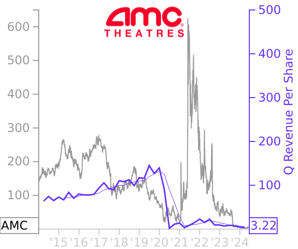 AMC stock chart compared to revenue