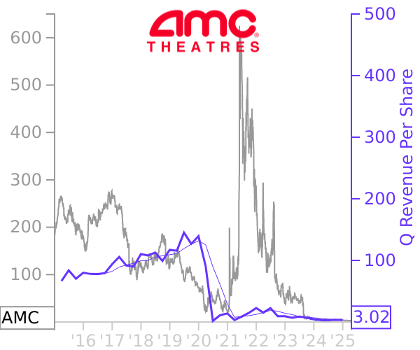 AMC stock chart compared to revenue