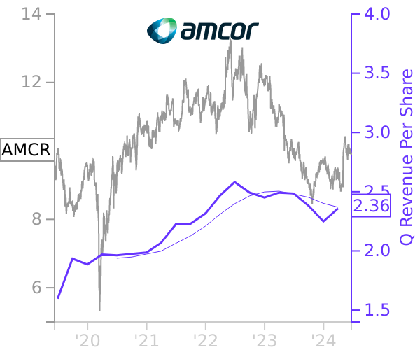 AMCR stock chart compared to revenue