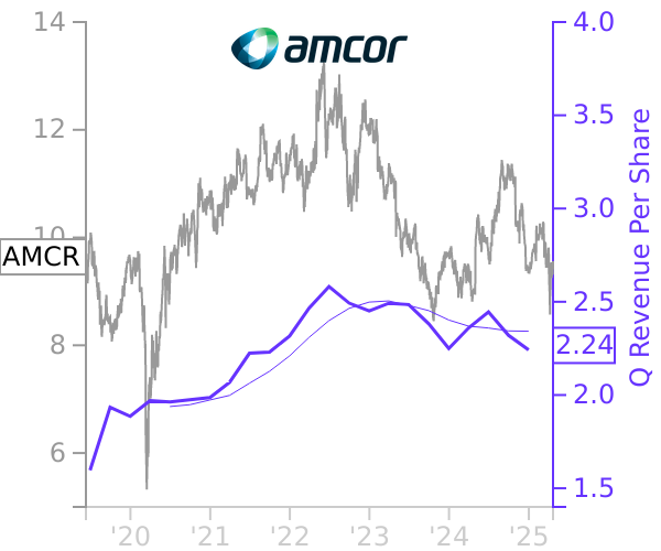 AMCR stock chart compared to revenue