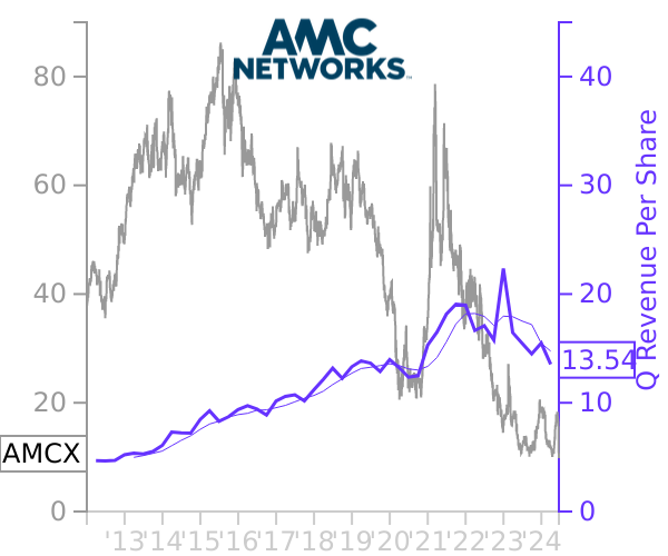 AMCX stock chart compared to revenue