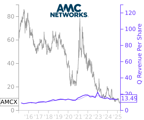 AMCX stock chart compared to revenue