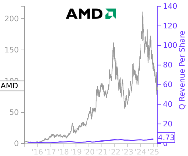 AMD stock chart compared to revenue