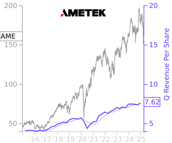 AME stock chart compared to revenue