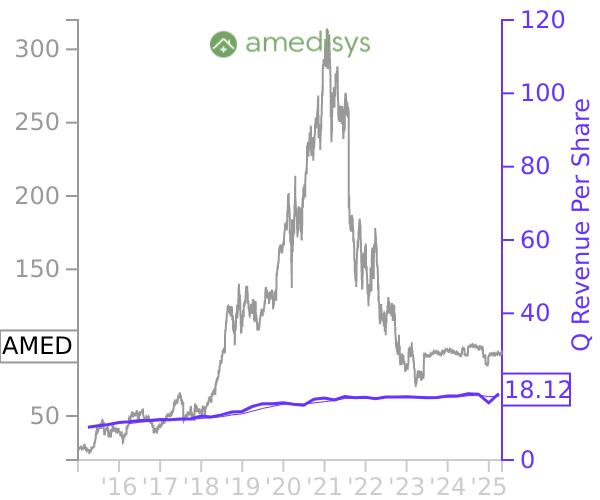 AMED stock chart compared to revenue