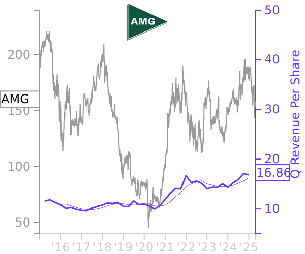 AMG stock chart compared to revenue