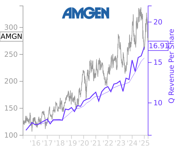 AMGN stock chart compared to revenue