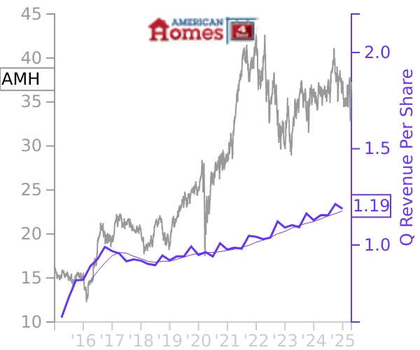 AMH stock chart compared to revenue