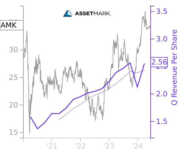 AMK stock chart compared to revenue
